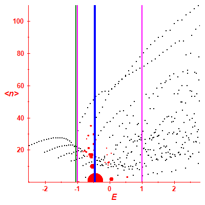 Peres lattice <N>